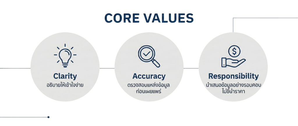 About Us - Core Value
Clarity — อธิบายให้เข้าใจง่าย
Accuracy — ตรวจสอบแหล่งข้อมูลก่อนเผยแพร่
Responsibility — นำเสนอข้อมูลอย่างรอบคอบ ไม่ชี้นำราคา