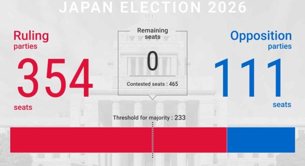 หุ้น Nikkei พุ่งรับรัฐบาล Takaichi คว้าซูเปอร์มาเจอริตี้เดินหน้านโยบายเศรษฐกิจ