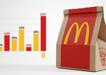 McDonald's เดินหน้ากลยุทธ์ Value ดันยอดขาย หุ้นเด่น แม้ขัดแย้งแฟรนไชส์