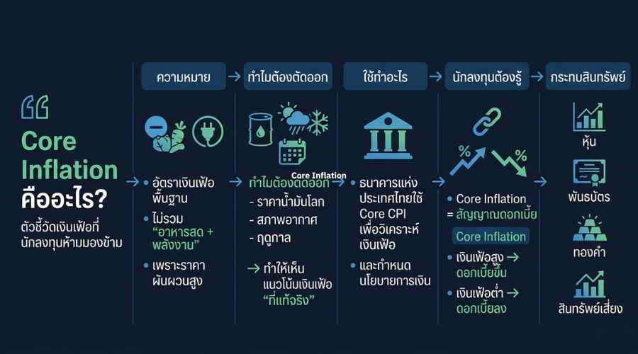 Core Inflation คืออะไร? นักลงทุนต้องให้ความสำคัญ?