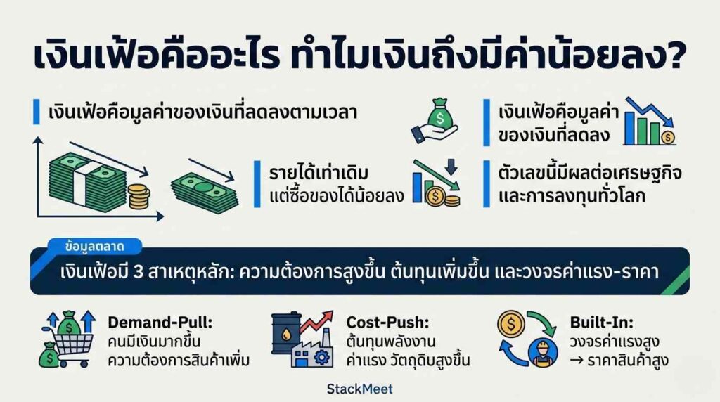 สาเหตุของเงินเฟ้อคืออะไร?