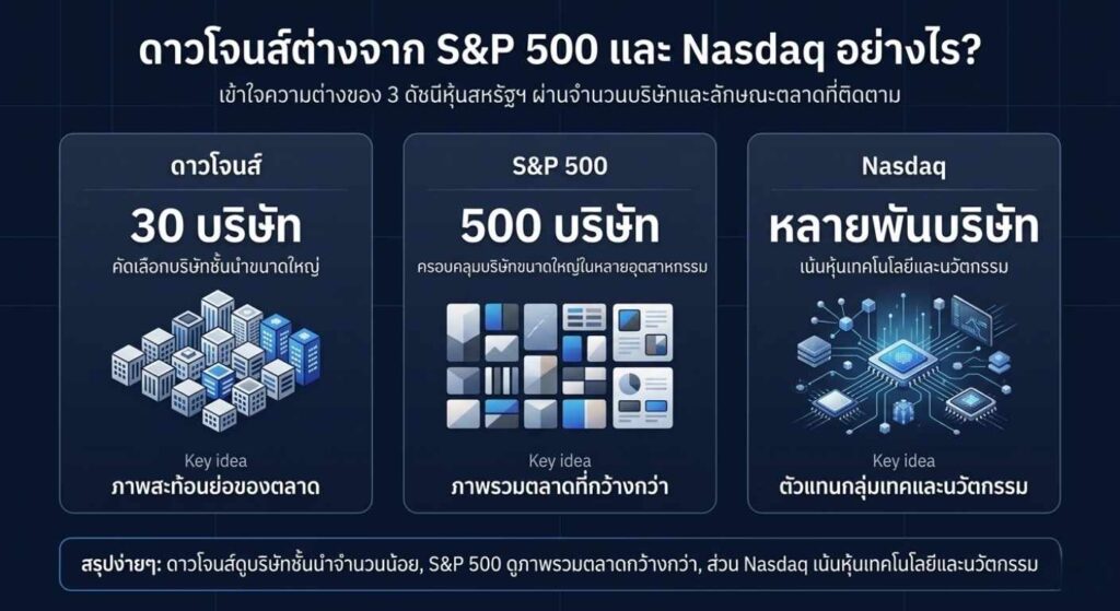 ดาวโจนส์ต่างจาก S&P 500 และ Nasdaq อย่างไร?