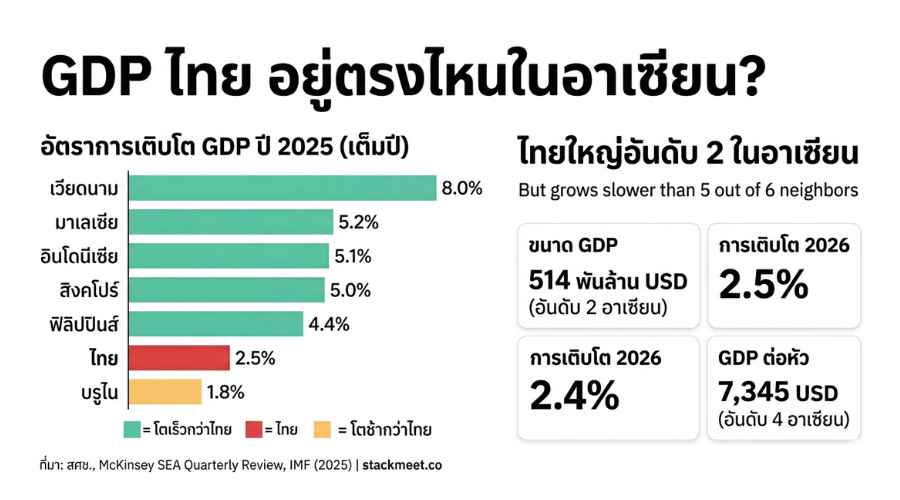 GDP ไทย อยู่ตรงไหนในอาเซียน?