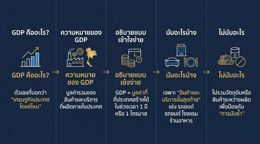 GDP คืออะไร? ผลิตภัณฑ์มวลรวมในประเทศ ในแบบที่เข้าใจง่าย