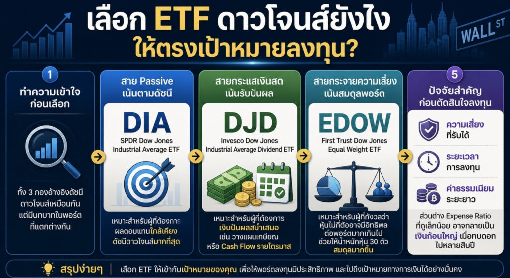 วิธีเลือก ETF ดาวโจนส์ล่าสุด ให้เข้ากับเป้าหมายลงทุน