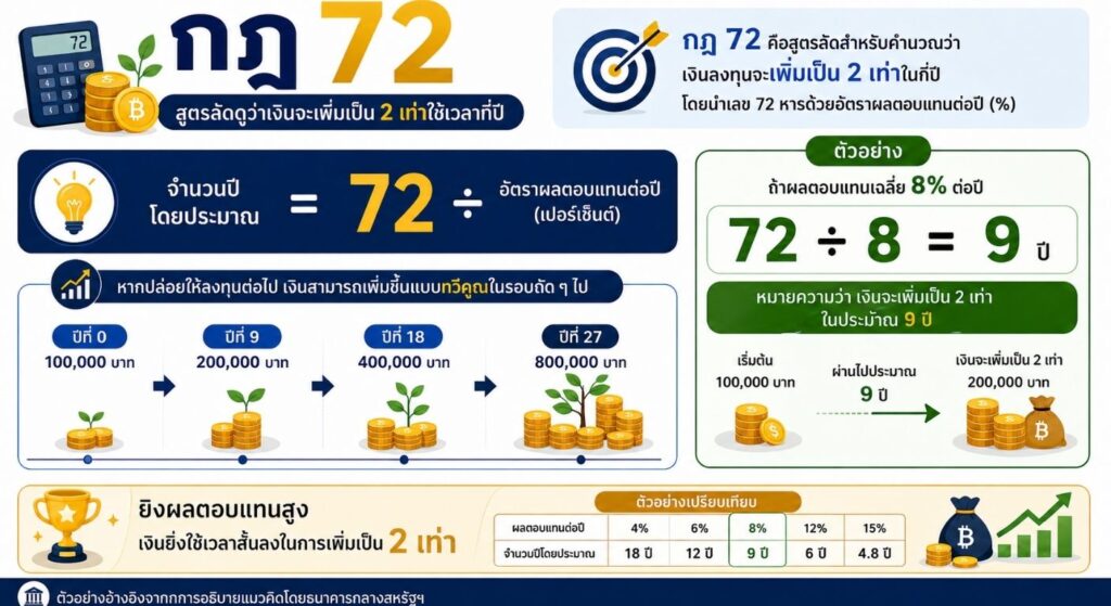 กฎ 72 — สูตรลัดดูว่าเงินจะเพิ่มเป็น 2 เท่าใช้เวลากี่ปี