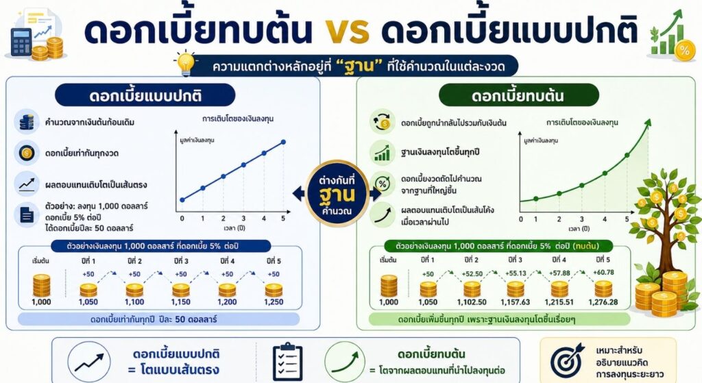 ดอกเบี้ยทบต้น กับดอกเบี้ยแบบปกติ ต่างกันอย่างไร?