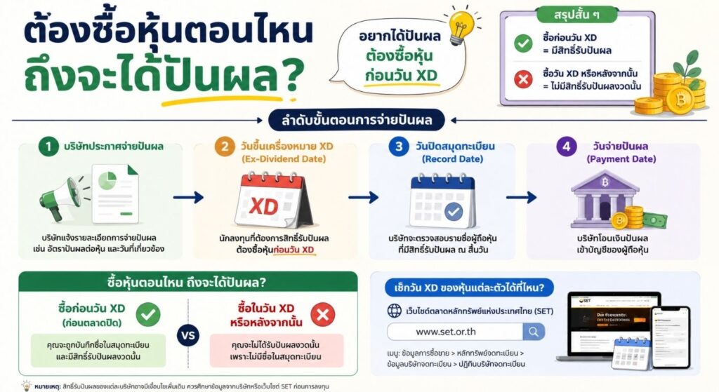 หุ้นปันผลคืออะไร - ต้องซื้อหุ้นตอนไหนถึงได้ปันผล?