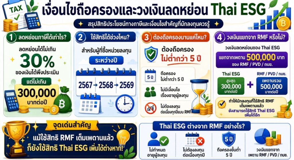 เงื่อนไขถือครองและวงเงินลดหย่อน