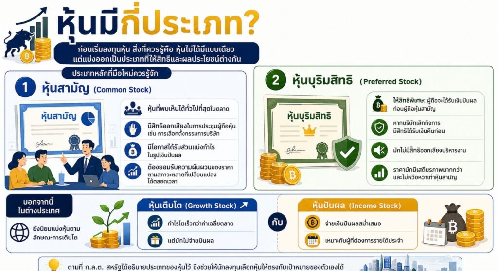 หุ้นมีกี่ประเภท?